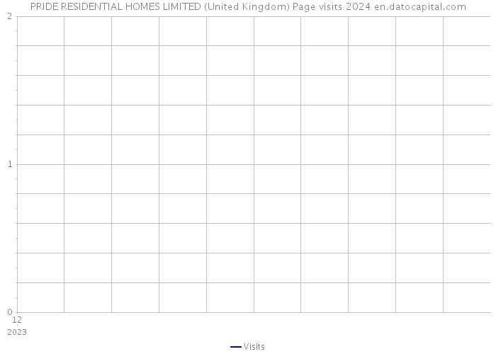 PRIDE RESIDENTIAL HOMES LIMITED (United Kingdom) Page visits 2024 