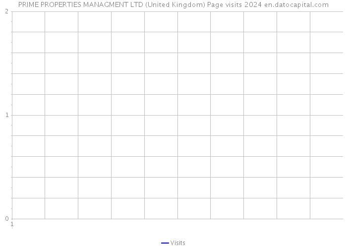 PRIME PROPERTIES MANAGMENT LTD (United Kingdom) Page visits 2024 
