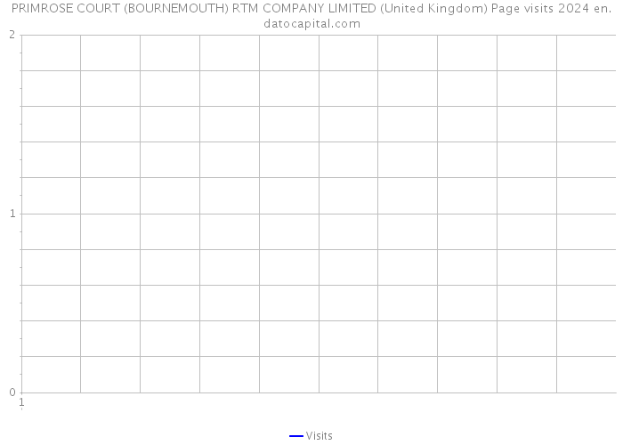 PRIMROSE COURT (BOURNEMOUTH) RTM COMPANY LIMITED (United Kingdom) Page visits 2024 