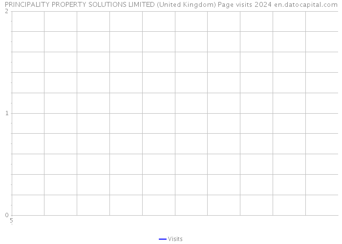 PRINCIPALITY PROPERTY SOLUTIONS LIMITED (United Kingdom) Page visits 2024 
