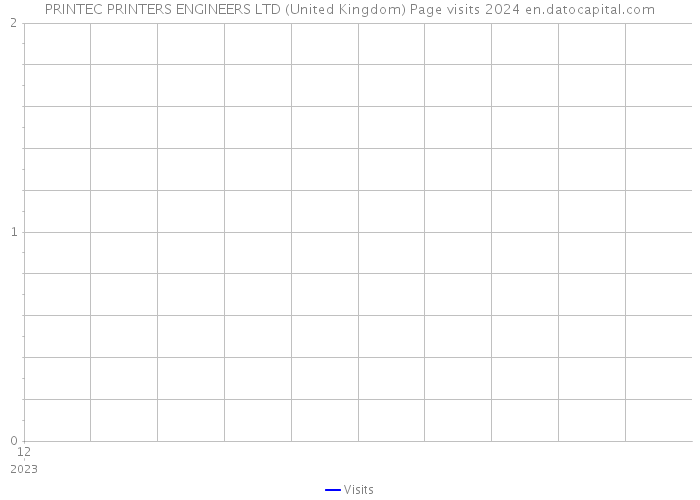 PRINTEC PRINTERS ENGINEERS LTD (United Kingdom) Page visits 2024 