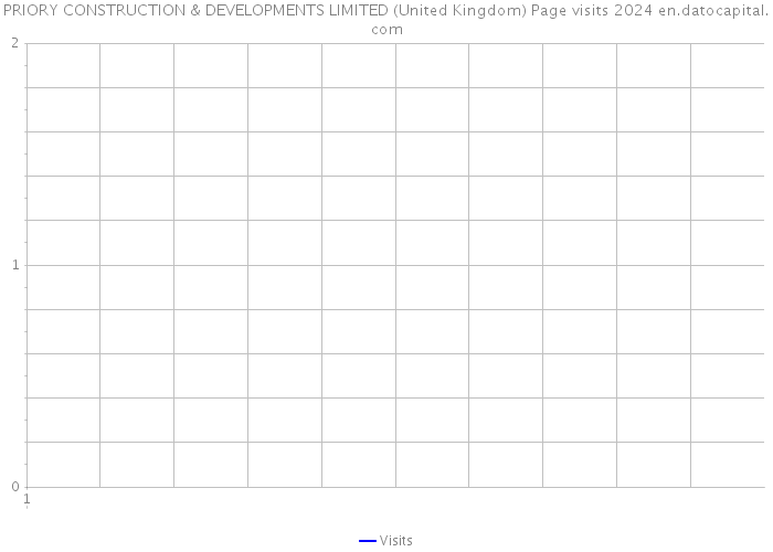 PRIORY CONSTRUCTION & DEVELOPMENTS LIMITED (United Kingdom) Page visits 2024 