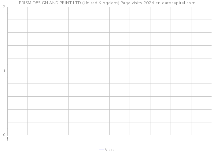 PRISM DESIGN AND PRINT LTD (United Kingdom) Page visits 2024 