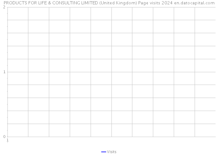 PRODUCTS FOR LIFE & CONSULTING LIMITED (United Kingdom) Page visits 2024 