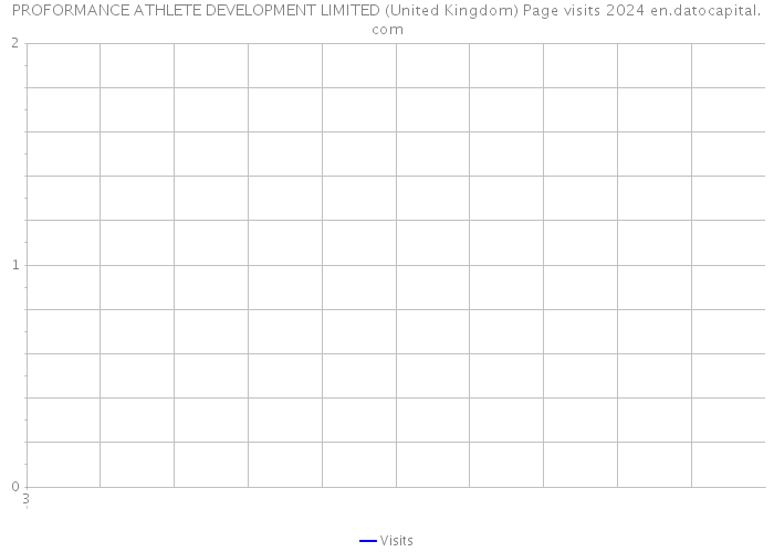 PROFORMANCE ATHLETE DEVELOPMENT LIMITED (United Kingdom) Page visits 2024 