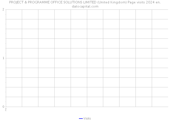 PROJECT & PROGRAMME OFFICE SOLUTIONS LIMITED (United Kingdom) Page visits 2024 