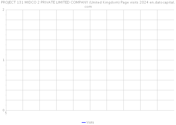 PROJECT 131 MIDCO 2 PRIVATE LIMITED COMPANY (United Kingdom) Page visits 2024 