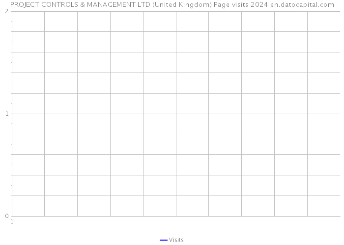 PROJECT CONTROLS & MANAGEMENT LTD (United Kingdom) Page visits 2024 