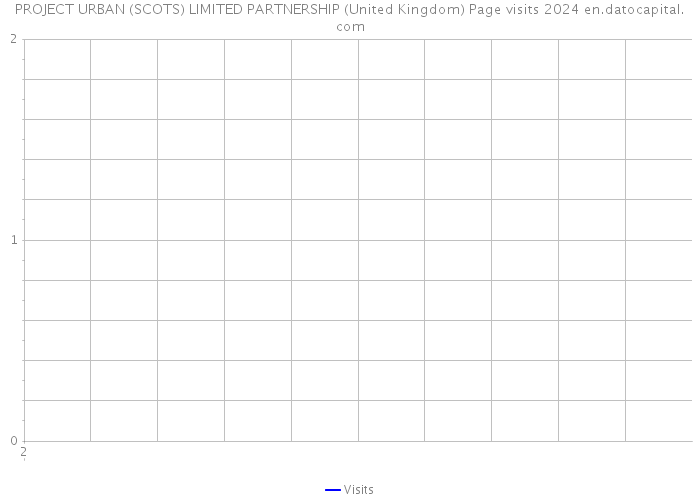 PROJECT URBAN (SCOTS) LIMITED PARTNERSHIP (United Kingdom) Page visits 2024 