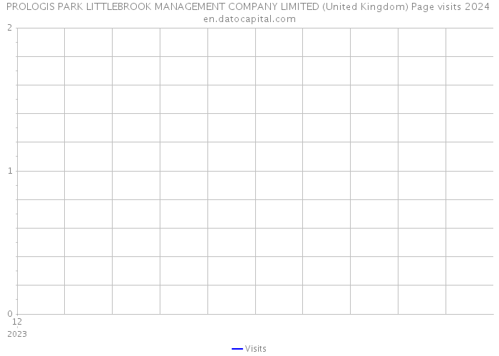 PROLOGIS PARK LITTLEBROOK MANAGEMENT COMPANY LIMITED (United Kingdom) Page visits 2024 