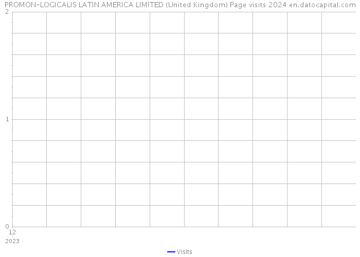 PROMON-LOGICALIS LATIN AMERICA LIMITED (United Kingdom) Page visits 2024 