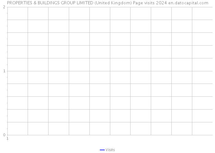 PROPERTIES & BUILDINGS GROUP LIMITED (United Kingdom) Page visits 2024 