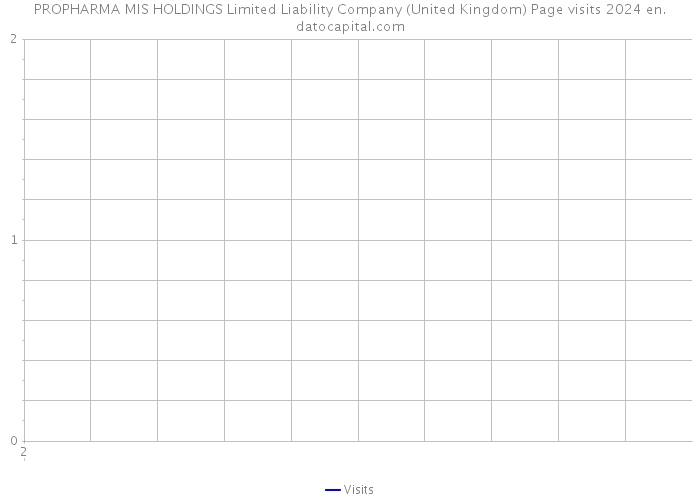 PROPHARMA MIS HOLDINGS Limited Liability Company (United Kingdom) Page visits 2024 