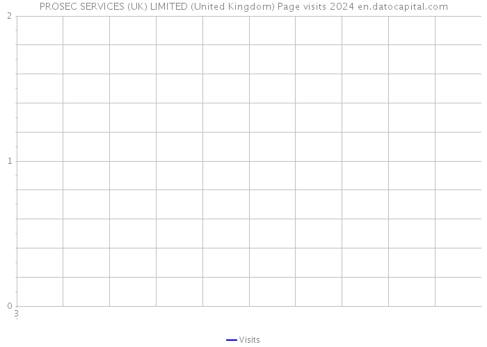 PROSEC SERVICES (UK) LIMITED (United Kingdom) Page visits 2024 