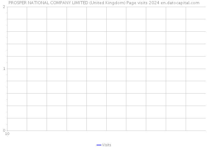 PROSPER NATIONAL COMPANY LIMITED (United Kingdom) Page visits 2024 