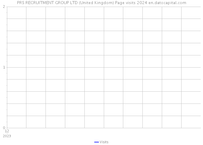 PRS RECRUITMENT GROUP LTD (United Kingdom) Page visits 2024 