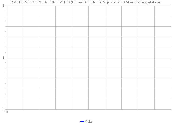 PSG TRUST CORPORATION LIMITED (United Kingdom) Page visits 2024 
