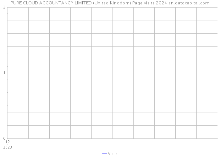 PURE CLOUD ACCOUNTANCY LIMITED (United Kingdom) Page visits 2024 