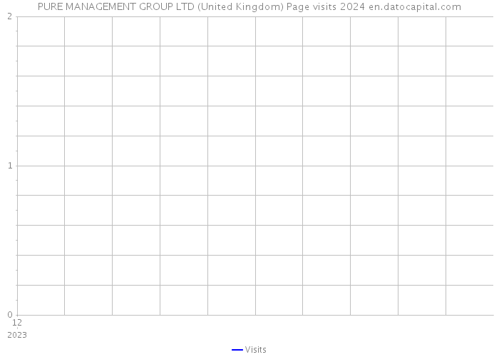 PURE MANAGEMENT GROUP LTD (United Kingdom) Page visits 2024 