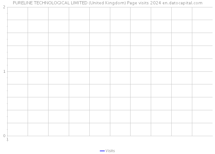 PURELINE TECHNOLOGICAL LIMITED (United Kingdom) Page visits 2024 