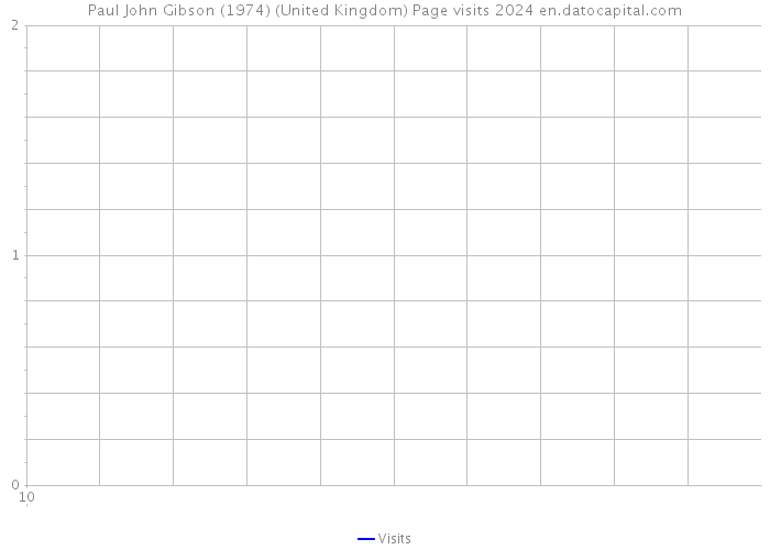 Paul John Gibson (1974) (United Kingdom) Page visits 2024 