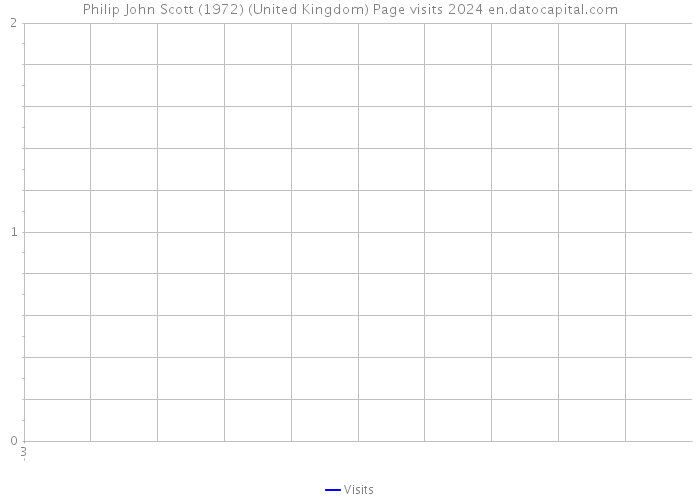 Philip John Scott (1972) (United Kingdom) Page visits 2024 