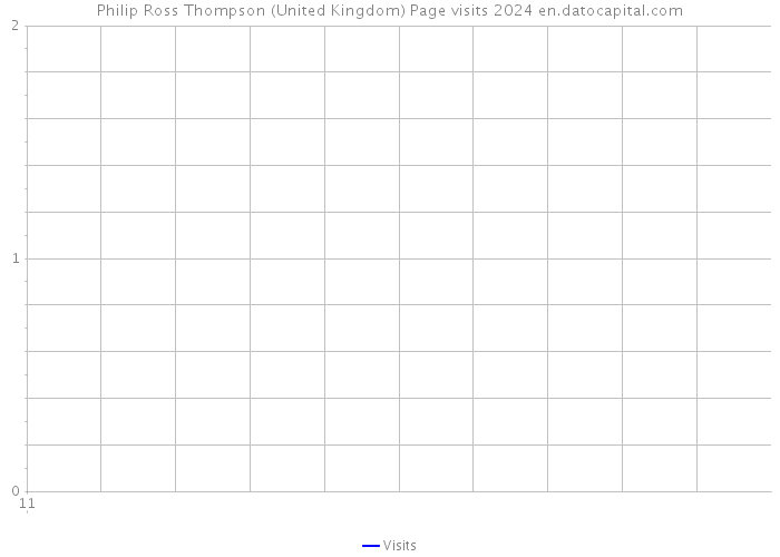 Philip Ross Thompson (United Kingdom) Page visits 2024 