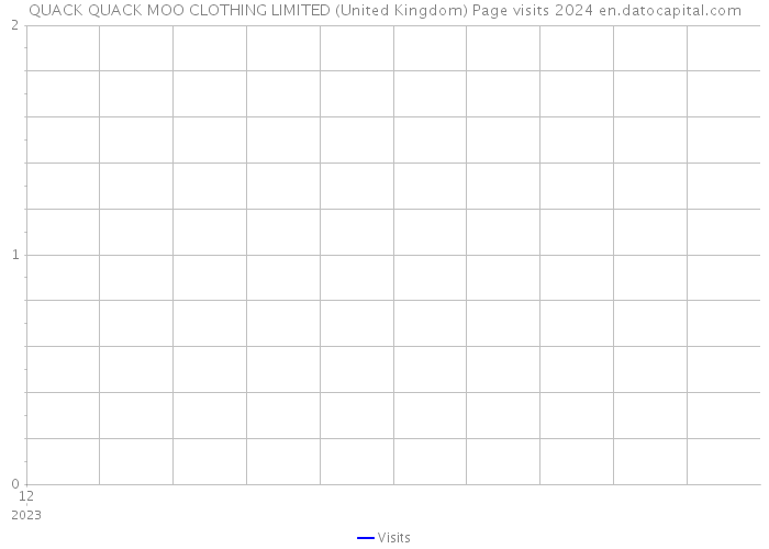 QUACK QUACK MOO CLOTHING LIMITED (United Kingdom) Page visits 2024 