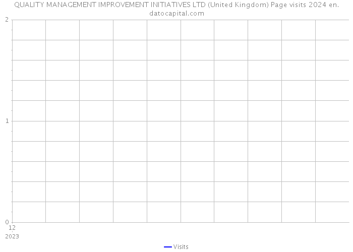 QUALITY MANAGEMENT IMPROVEMENT INITIATIVES LTD (United Kingdom) Page visits 2024 