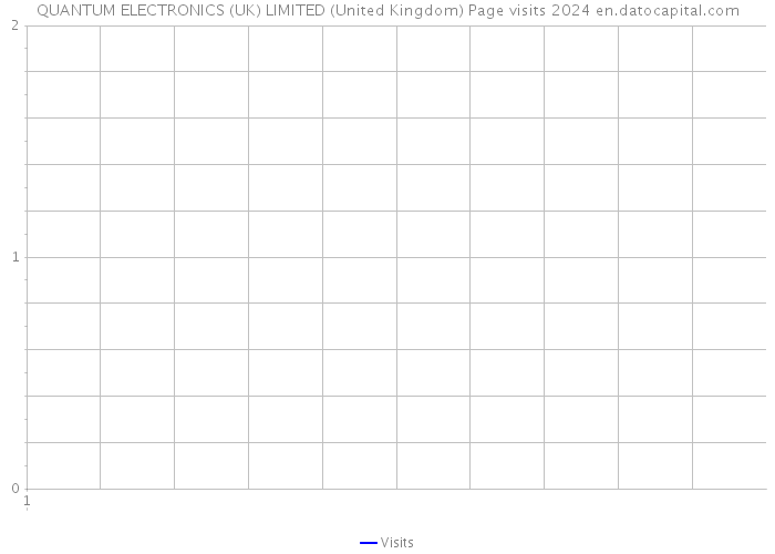 QUANTUM ELECTRONICS (UK) LIMITED (United Kingdom) Page visits 2024 