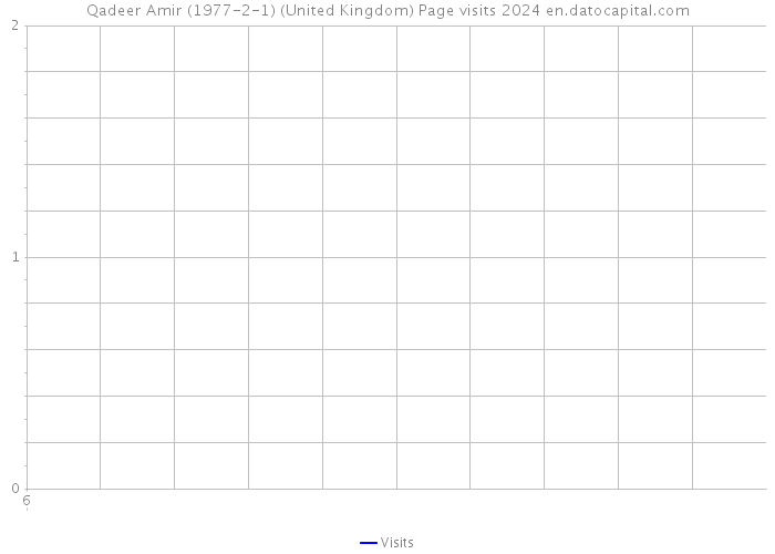 Qadeer Amir (1977-2-1) (United Kingdom) Page visits 2024 