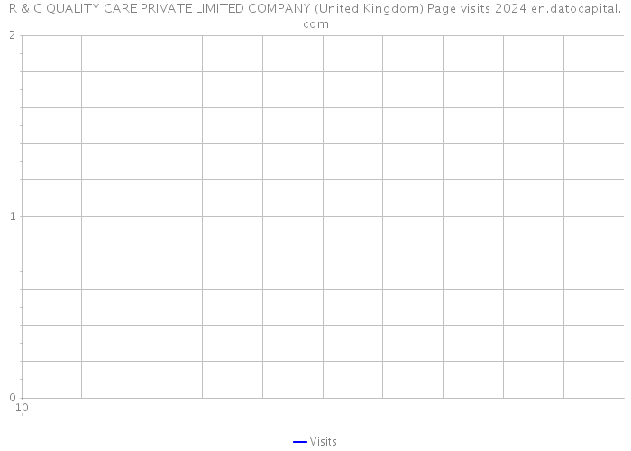 R & G QUALITY CARE PRIVATE LIMITED COMPANY (United Kingdom) Page visits 2024 