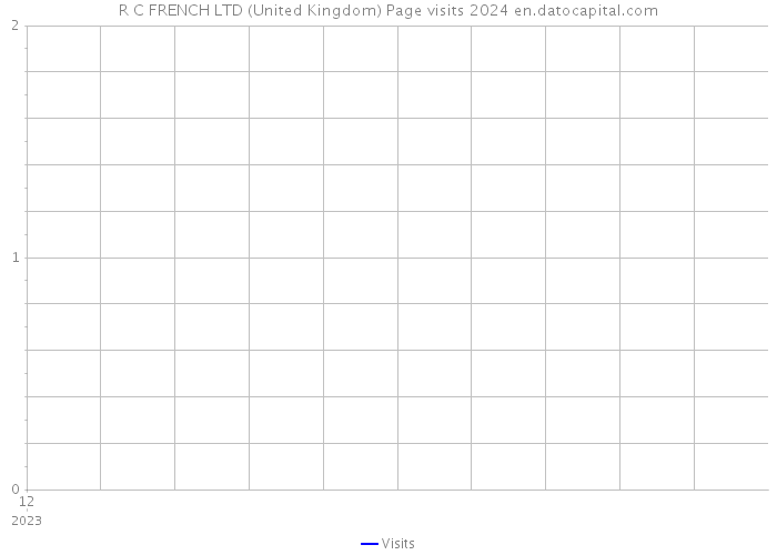 R C FRENCH LTD (United Kingdom) Page visits 2024 