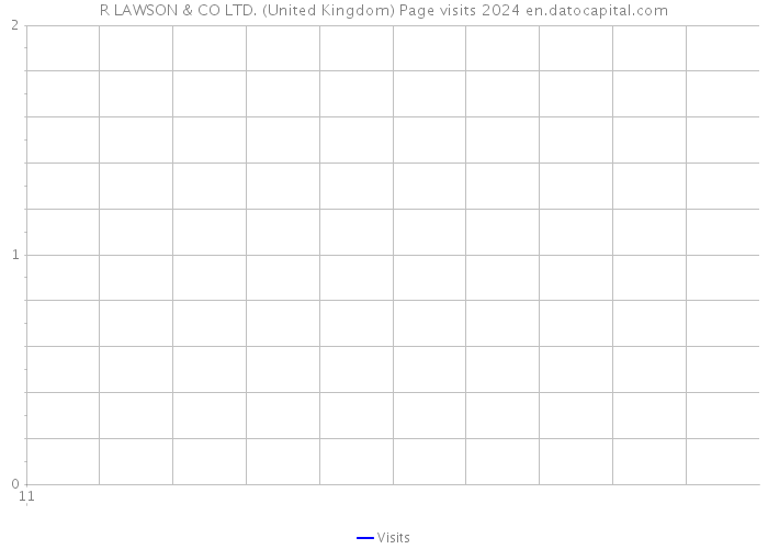 R LAWSON & CO LTD. (United Kingdom) Page visits 2024 