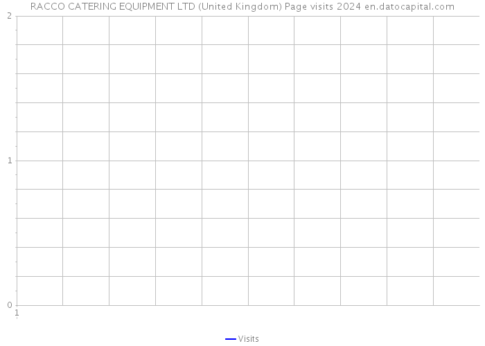 RACCO CATERING EQUIPMENT LTD (United Kingdom) Page visits 2024 