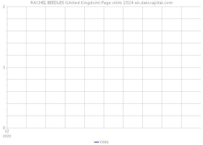 RACHEL BEEDLES (United Kingdom) Page visits 2024 