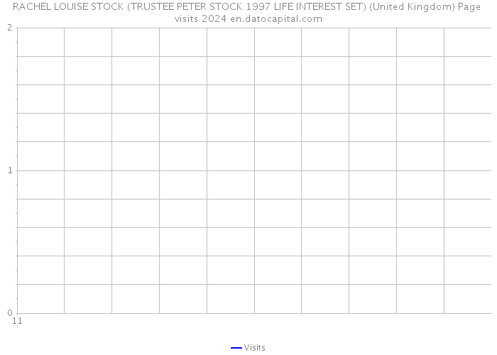 RACHEL LOUISE STOCK (TRUSTEE PETER STOCK 1997 LIFE INTEREST SET) (United Kingdom) Page visits 2024 