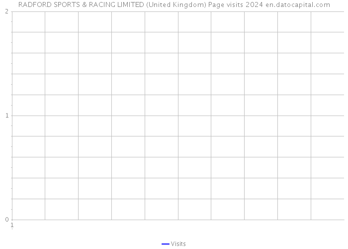 RADFORD SPORTS & RACING LIMITED (United Kingdom) Page visits 2024 