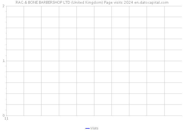 RAG & BONE BARBERSHOP LTD (United Kingdom) Page visits 2024 
