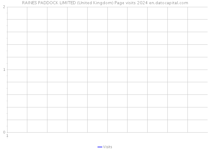RAINES PADDOCK LIMITED (United Kingdom) Page visits 2024 