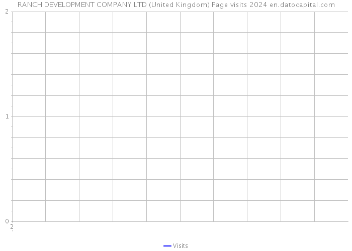 RANCH DEVELOPMENT COMPANY LTD (United Kingdom) Page visits 2024 