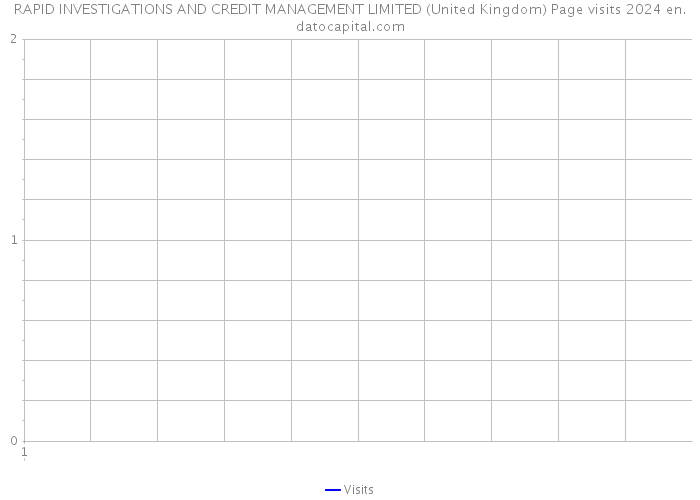 RAPID INVESTIGATIONS AND CREDIT MANAGEMENT LIMITED (United Kingdom) Page visits 2024 