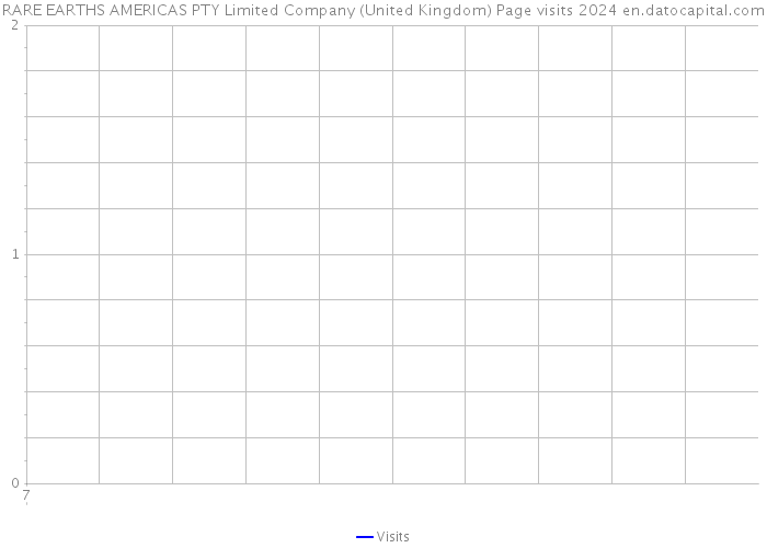 RARE EARTHS AMERICAS PTY Limited Company (United Kingdom) Page visits 2024 
