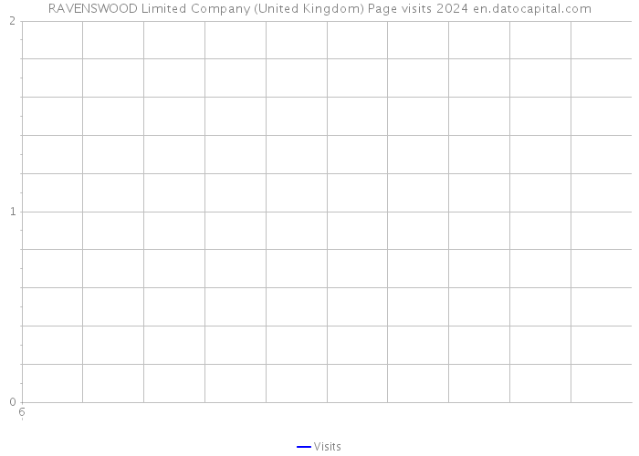 RAVENSWOOD Limited Company (United Kingdom) Page visits 2024 