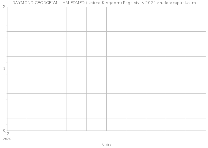 RAYMOND GEORGE WILLIAM EDMED (United Kingdom) Page visits 2024 