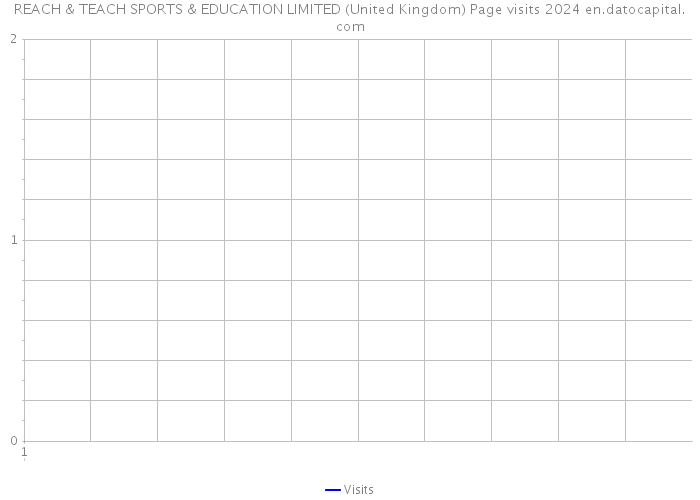 REACH & TEACH SPORTS & EDUCATION LIMITED (United Kingdom) Page visits 2024 
