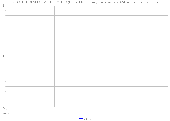REACT IT DEVELOPMENT LIMITED (United Kingdom) Page visits 2024 