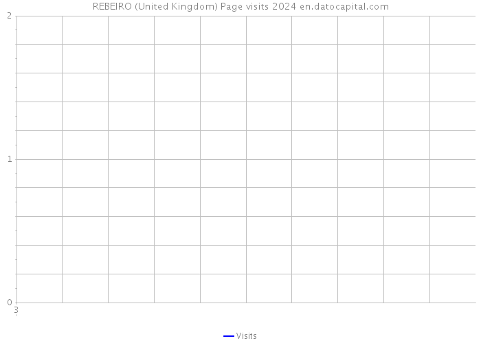 REBEIRO (United Kingdom) Page visits 2024 