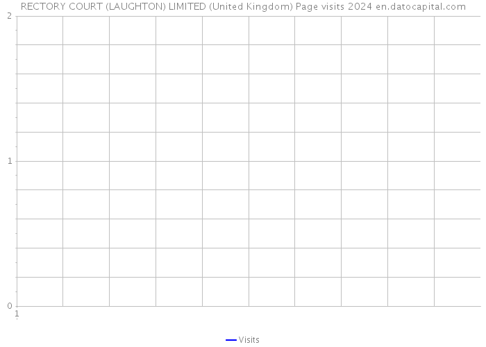 RECTORY COURT (LAUGHTON) LIMITED (United Kingdom) Page visits 2024 