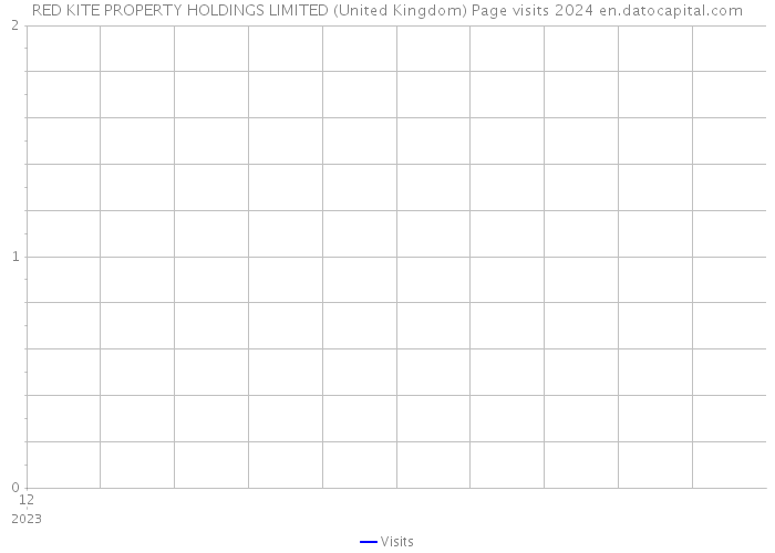 RED KITE PROPERTY HOLDINGS LIMITED (United Kingdom) Page visits 2024 